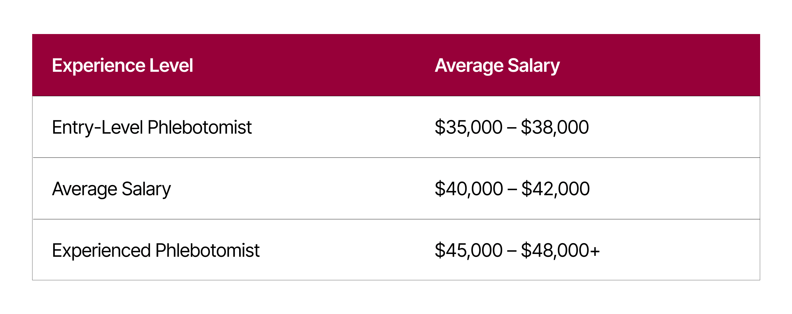 Phlebotomist Salary